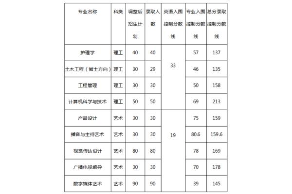 长江大学分数线