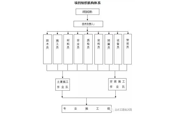 项目组织管理