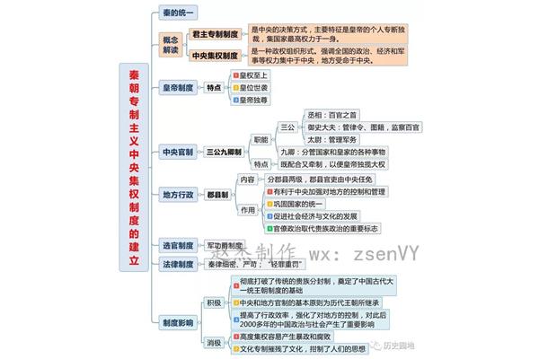 秦朝思维导图