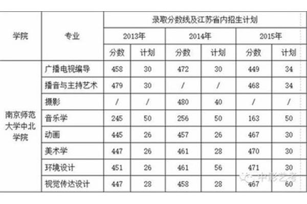 南师大分数线
