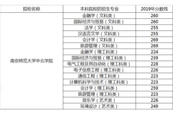 南师大分数线