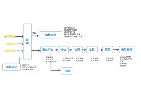 客户关系管理