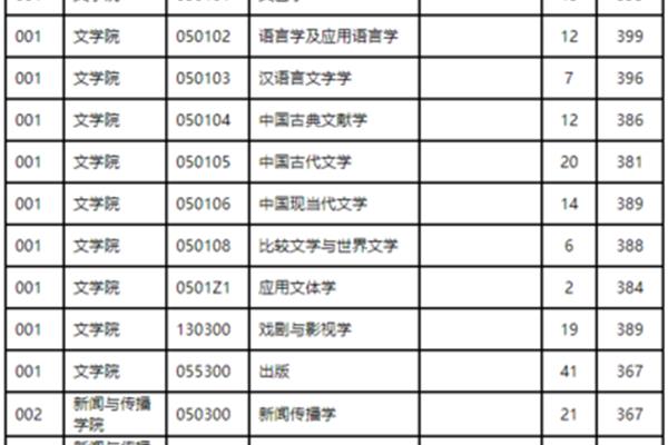 南师大分数线
