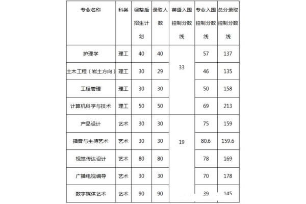 长江大学分数线