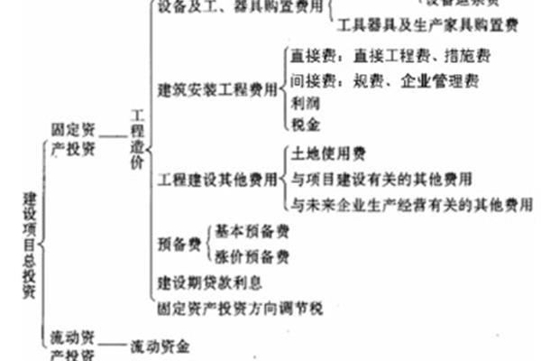 工程直接费