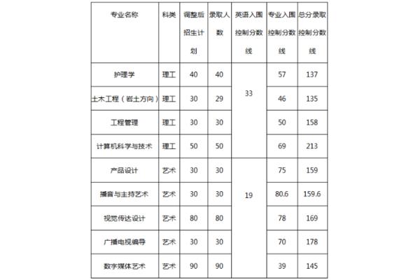 长江大学分数线