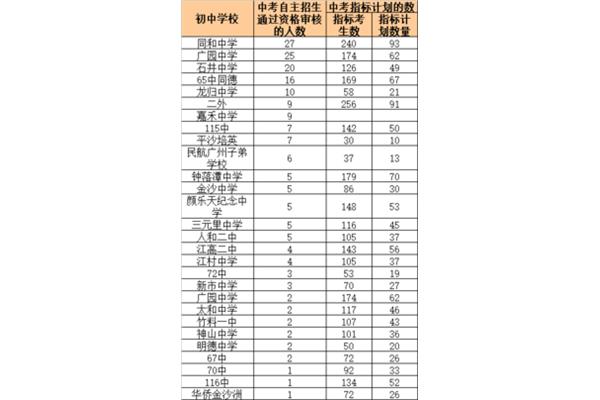 广州市初中排名