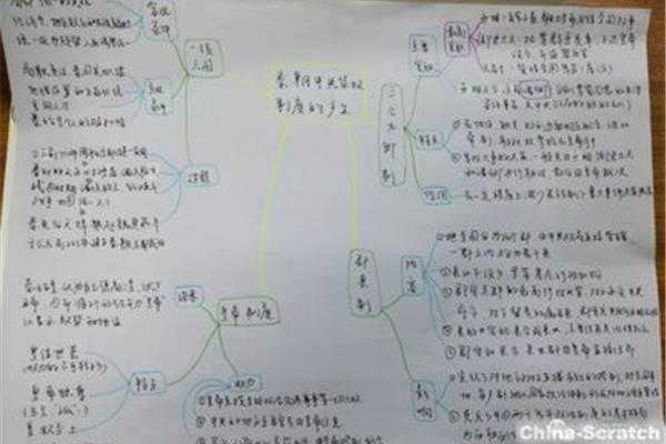 秦朝思维导图