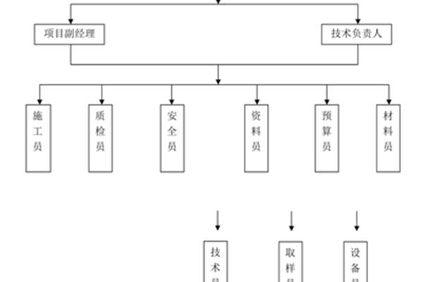 项目组织管理