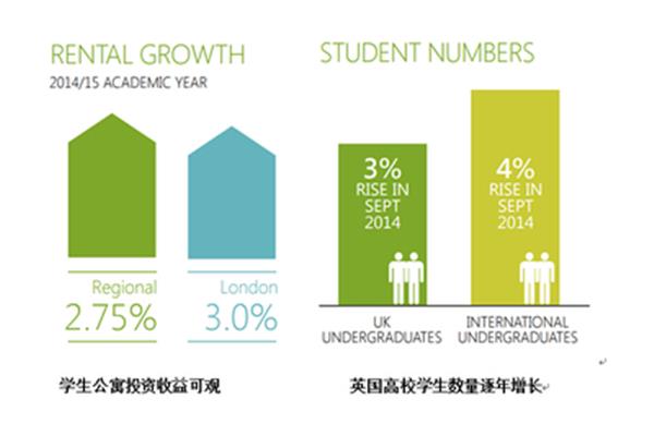 留学英国买房