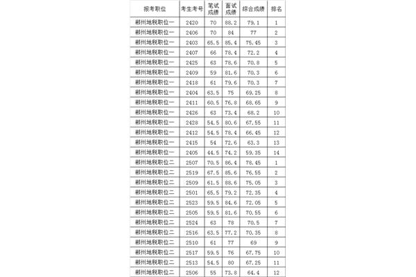 公务员面试成绩