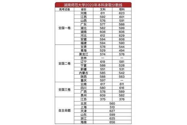 湖南师大分数线