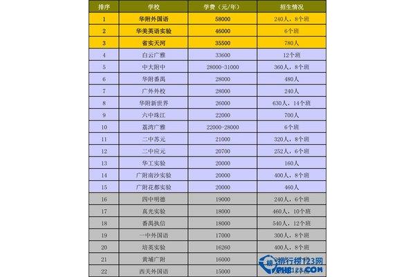 广州市初中排名