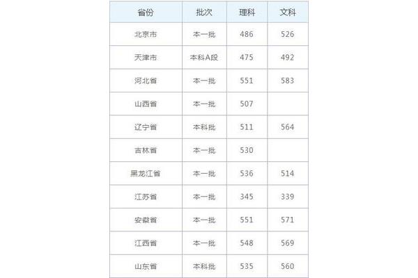 长江大学分数线