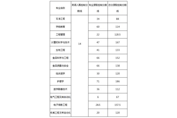 长江大学分数线