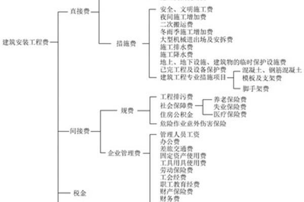 工程直接费