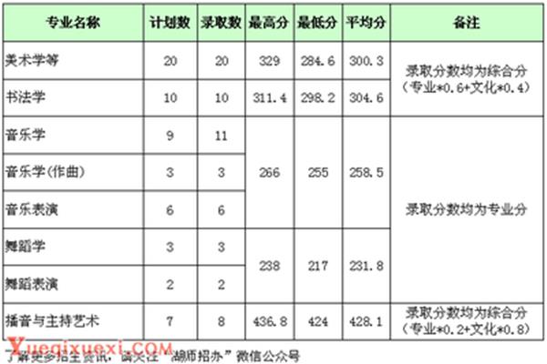 湖南师大分数线