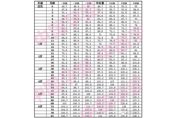 婴儿身高标准