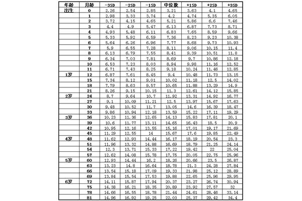 婴儿身高标准