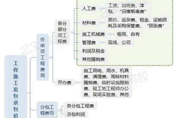 工程直接费