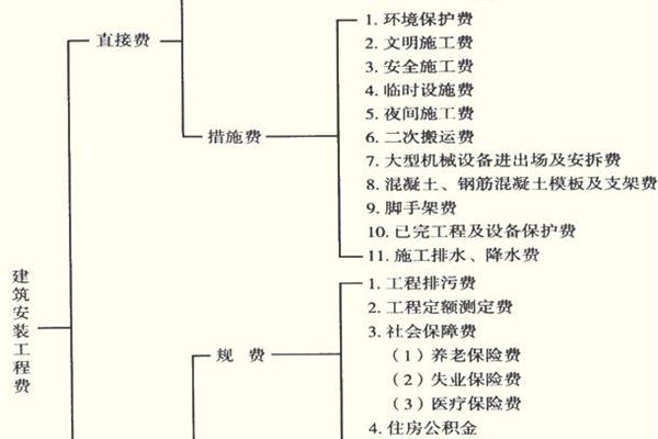 工程直接费