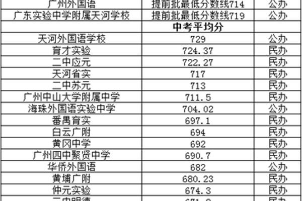 广州市初中排名
