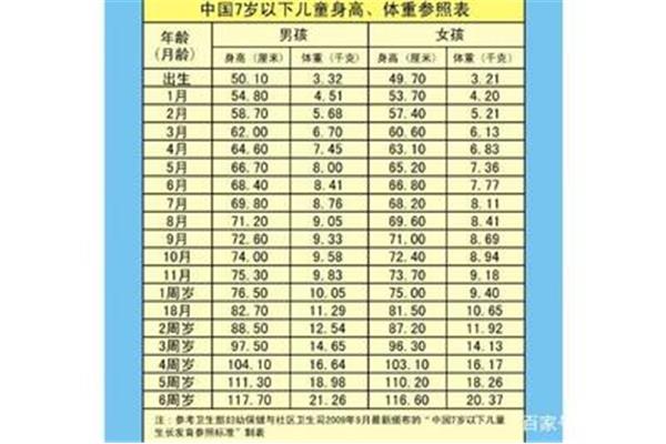 婴儿身高标准
