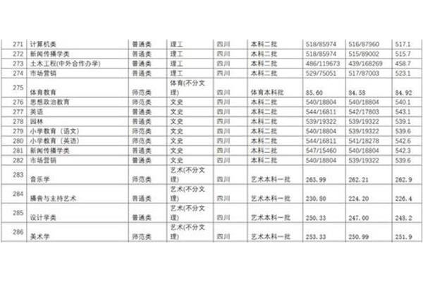 长江大学分数线