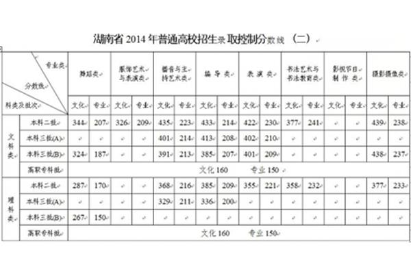 湖南师大分数线