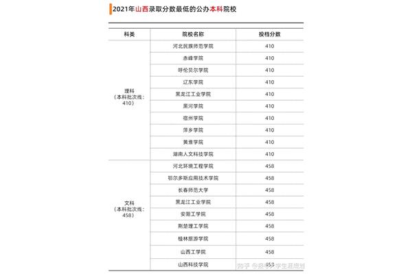山西本科录取率