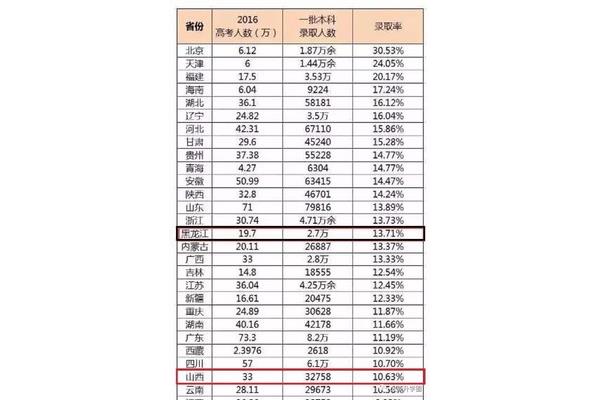 山西本科录取率