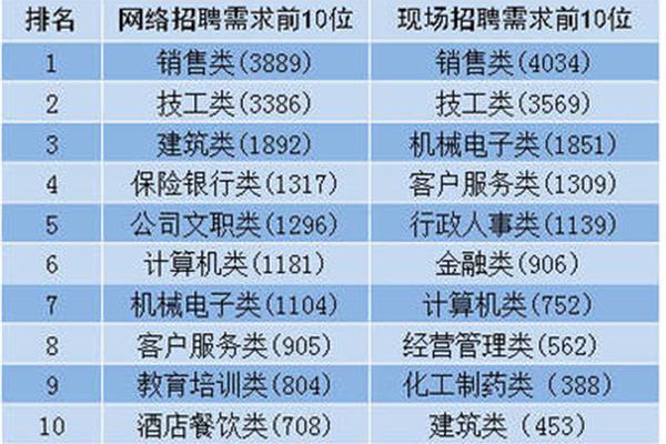 什么工作工资高