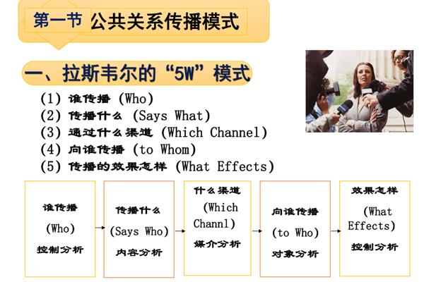 拉斯韦尔5w模式