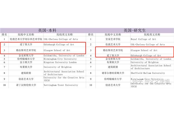 艺术学校排名