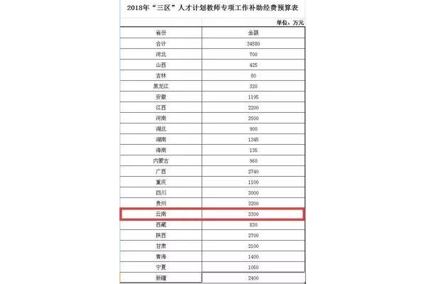 云南公务员待遇