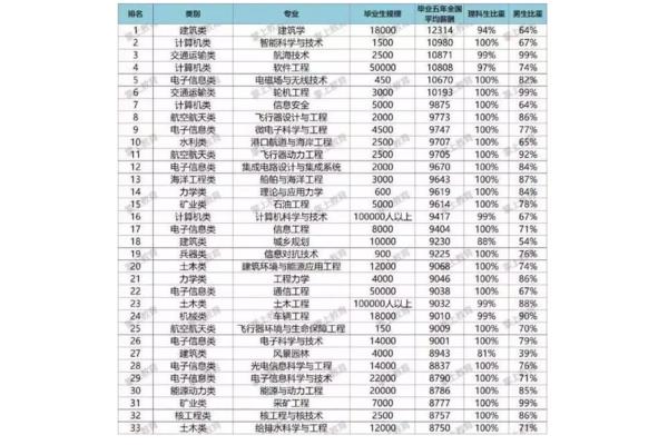 工科专业排名