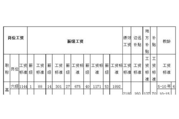 云南公务员待遇