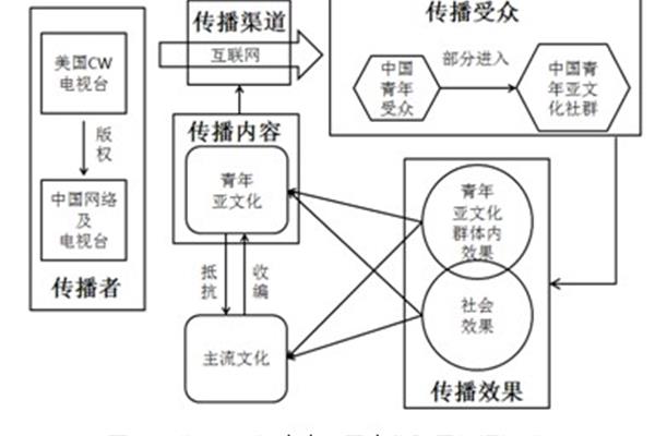 拉斯韦尔5w模式