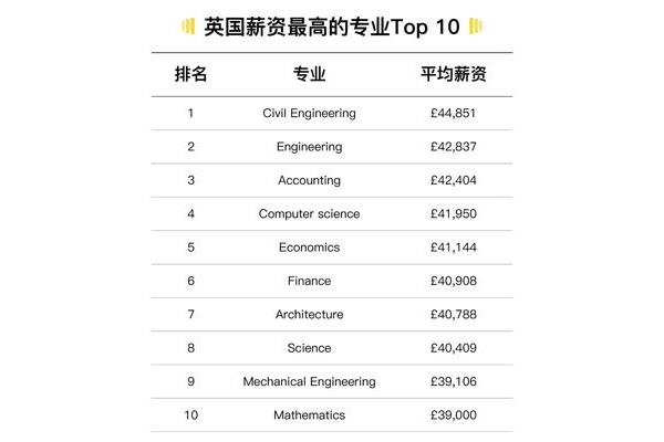 工科专业排名