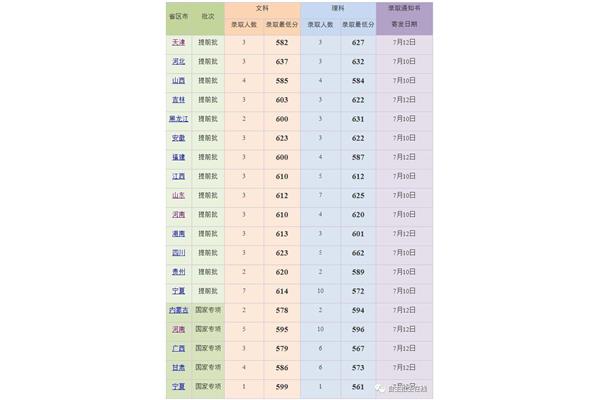 北京大学录取分数