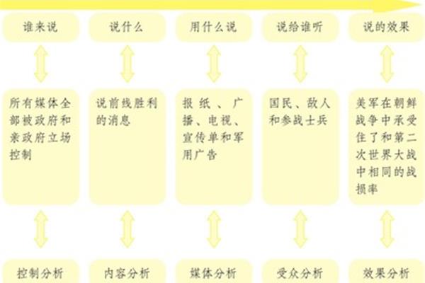 拉斯韦尔5w模式