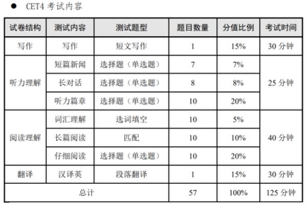 四级成绩分配