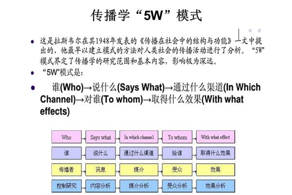 拉斯韦尔5w模式