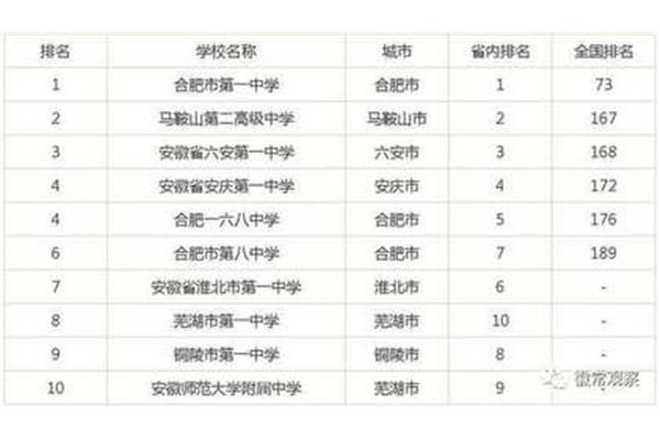 合肥高中学校排名