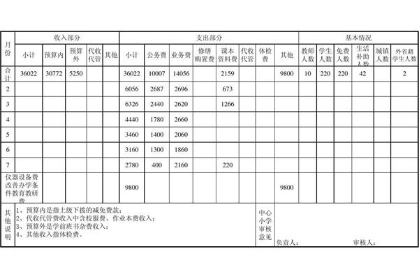 经费预算表