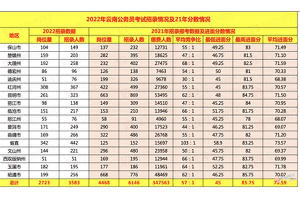 云南公务员待遇