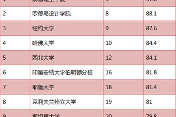艺术学校排名