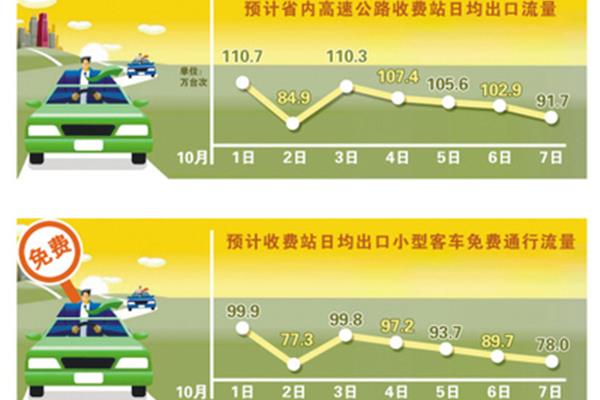 高速7座免费吗