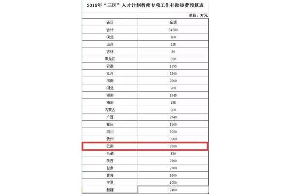云南公务员待遇