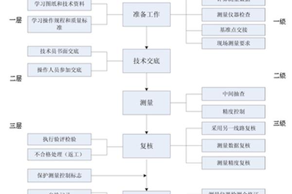 项目管理措施